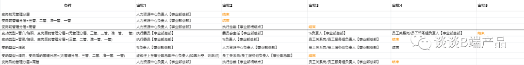 以目标角色为视角拆解OA审批流程引擎